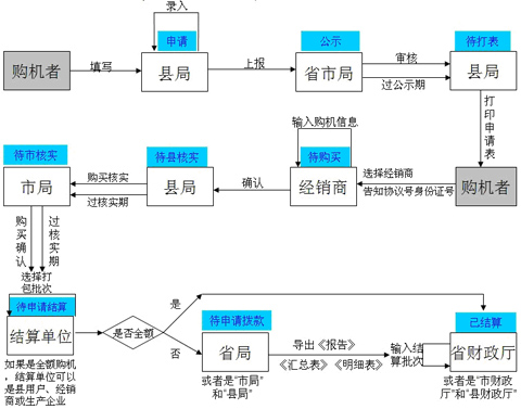 陜西省2012年補貼農(nóng)機購置補貼申請流程