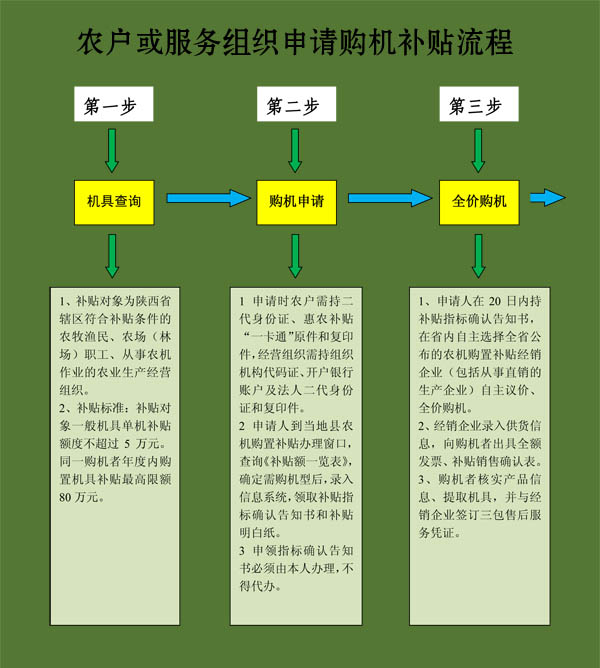 毅政牌免剝皮玉米脫粒機陜西省農(nóng)戶或服務組織申請購機補貼流程